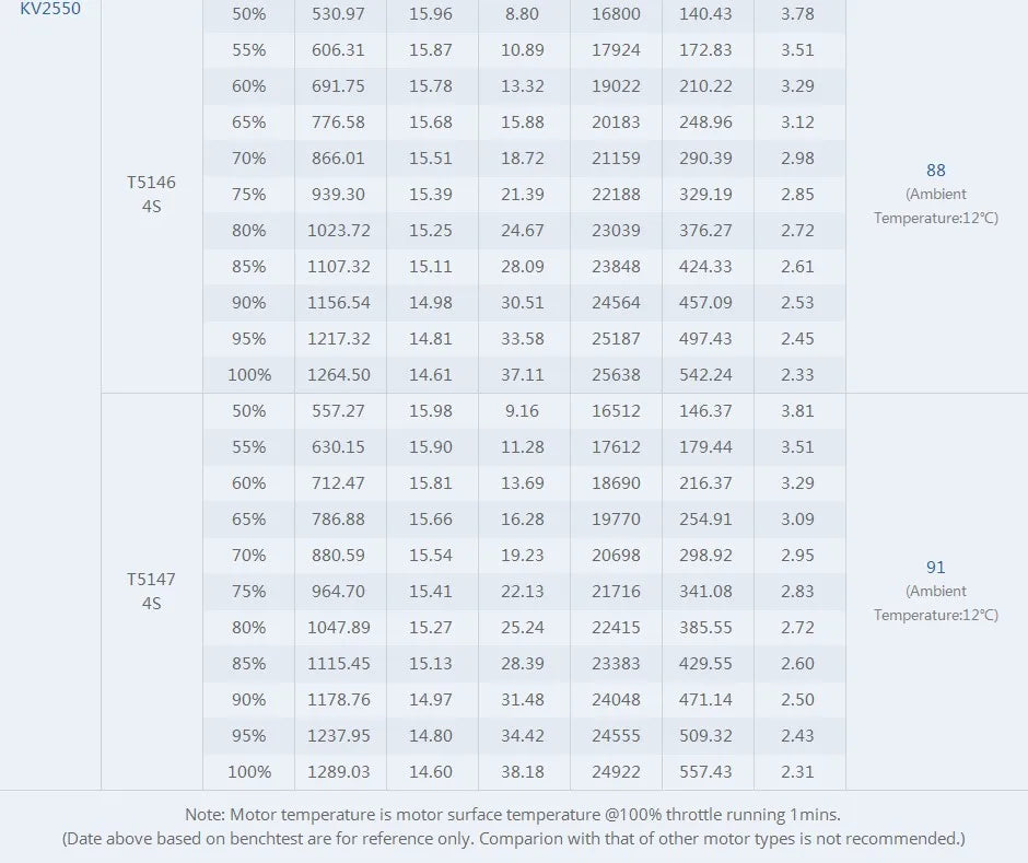 T-Motor V2207.5 V2 Brushless Motor 1750/1950/2550 KV for 5″ Freestyle FPV Racing Drone