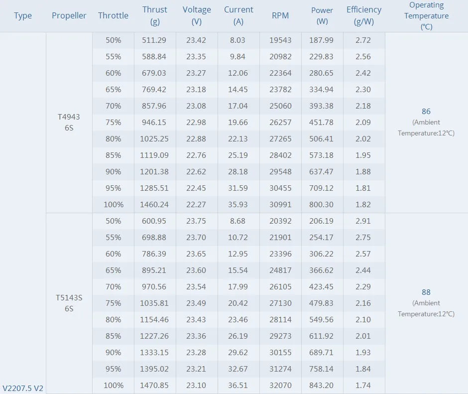 T-Motor V2207.5 V2 Brushless Motor 1750/1950/2550 KV for 5″ Freestyle FPV Racing Drone