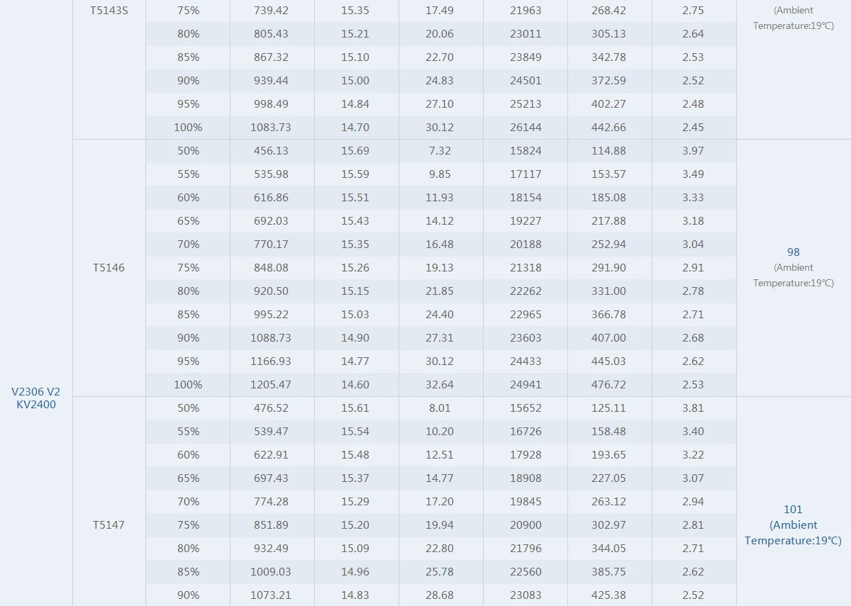 T-Motor V2306 V2 Brushless Motor 1950/2400 KV for FPV Freestyle Drone 5″ Builds