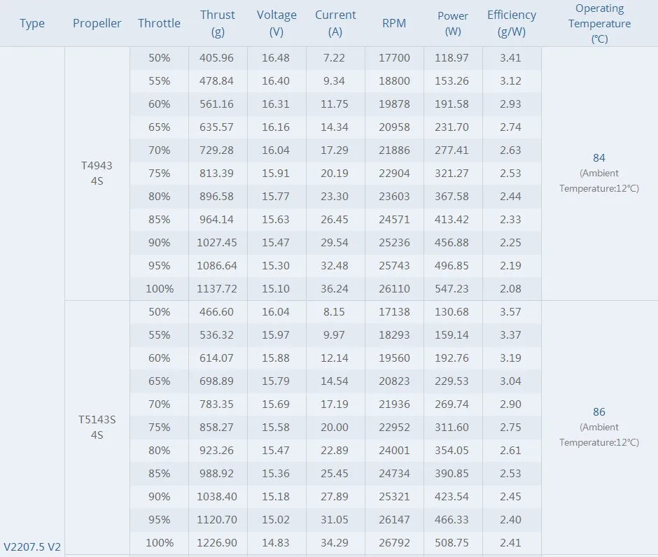 T-Motor V2207.5 V2 Brushless Motor 1750/1950/2550 KV for 5″ Freestyle FPV Racing Drone