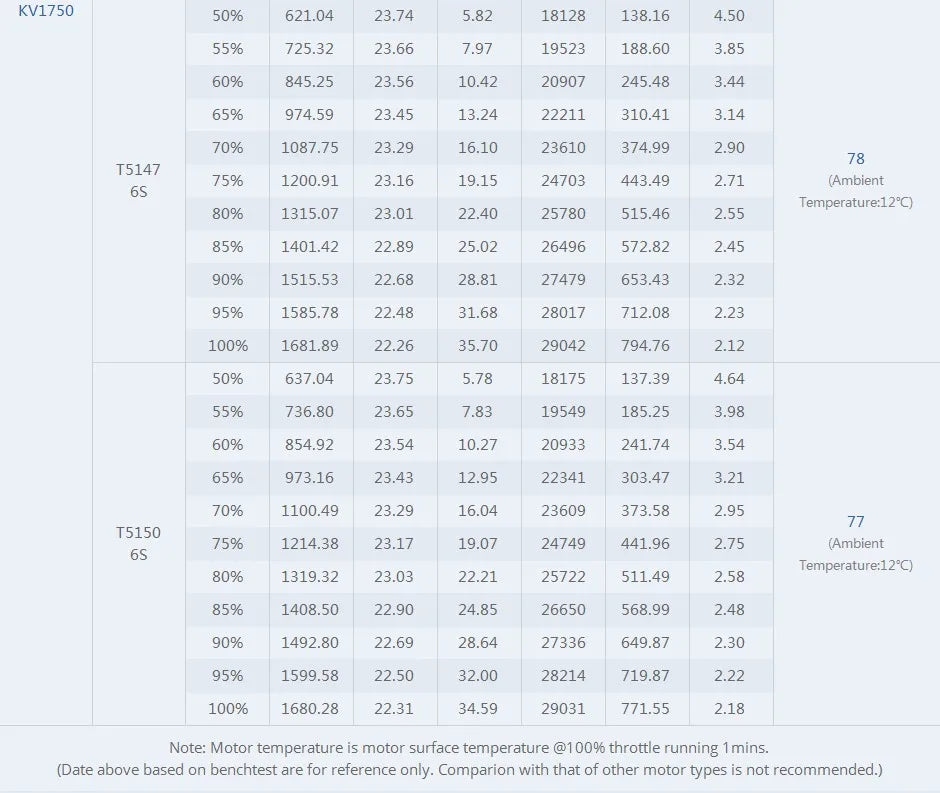 T-Motor V2207.5 V2 Brushless Motor 1750/1950/2550 KV for 5″ Freestyle FPV Racing Drone